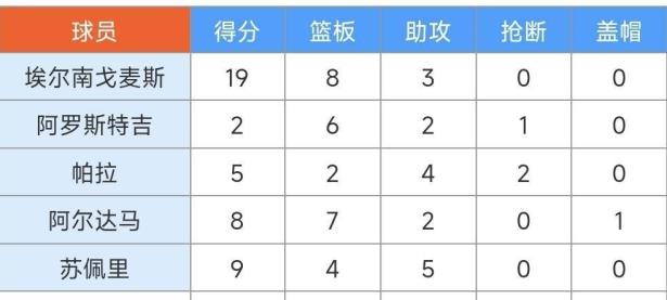 关于西班牙队不断突破！，阿扎伦卡连续三场比赛得分超过比赛规则变更上演精彩一战的信息