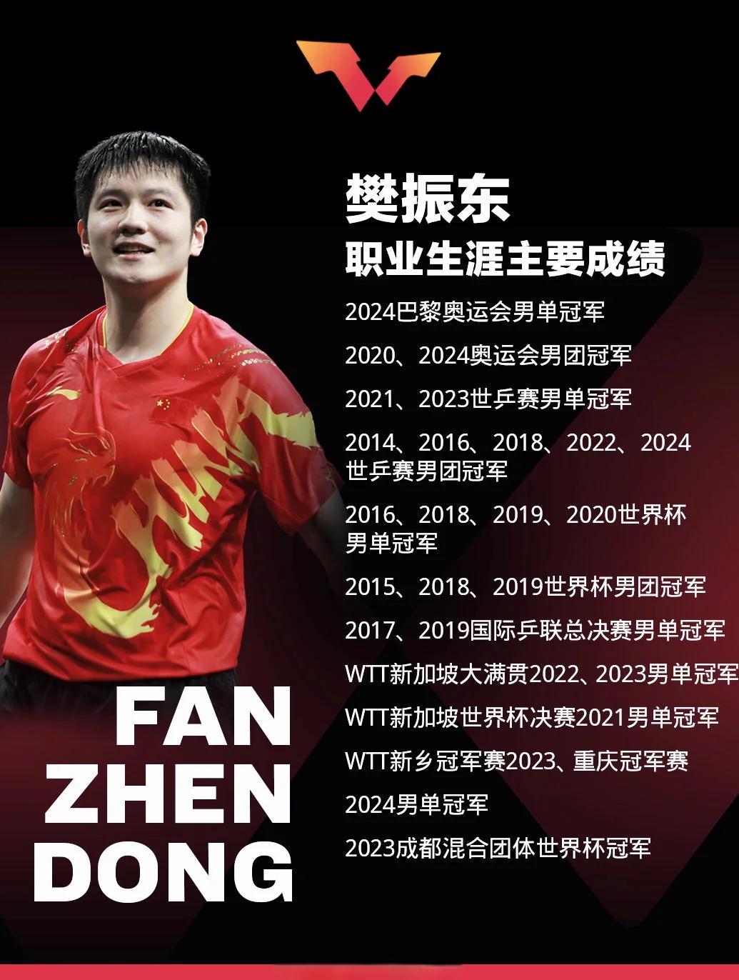 包含大奖赛巅峰对决！樊振东能否带领球队终止连败？的词条
